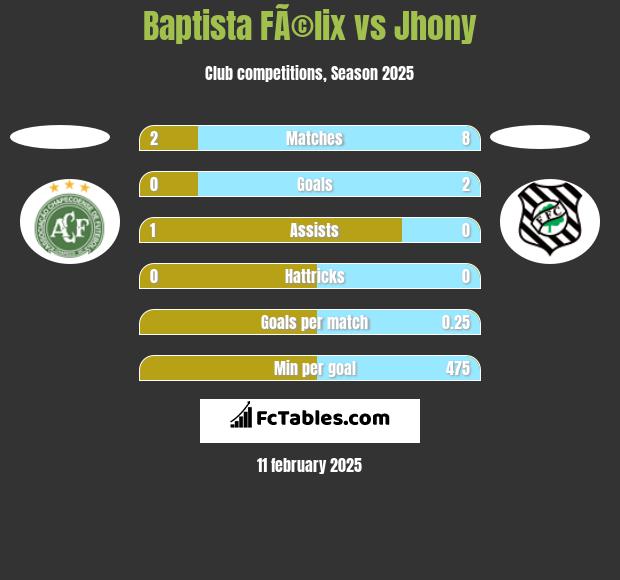 Baptista FÃ©lix vs Jhony h2h player stats