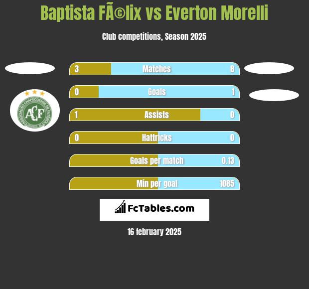 Baptista FÃ©lix vs Everton Morelli h2h player stats