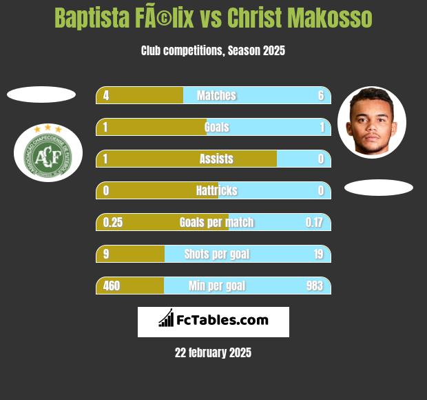 Baptista FÃ©lix vs Christ Makosso h2h player stats