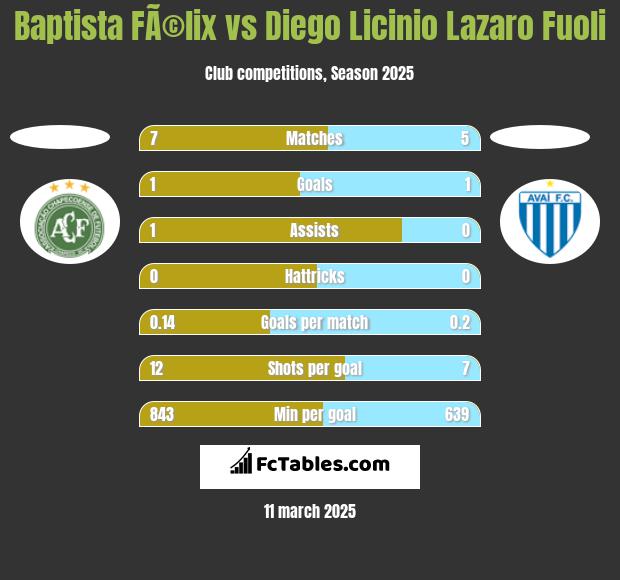 Baptista FÃ©lix vs Diego Licinio Lazaro Fuoli h2h player stats