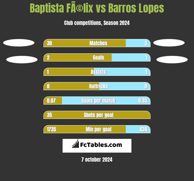 Baptista FÃ©lix vs Barros Lopes h2h player stats