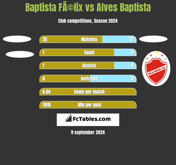 Baptista FÃ©lix vs Alves Baptista h2h player stats