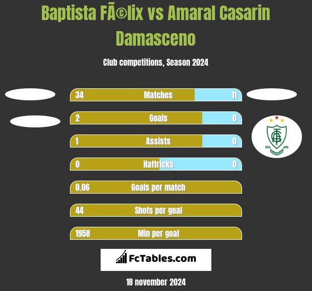 Baptista FÃ©lix vs Amaral Casarin Damasceno h2h player stats