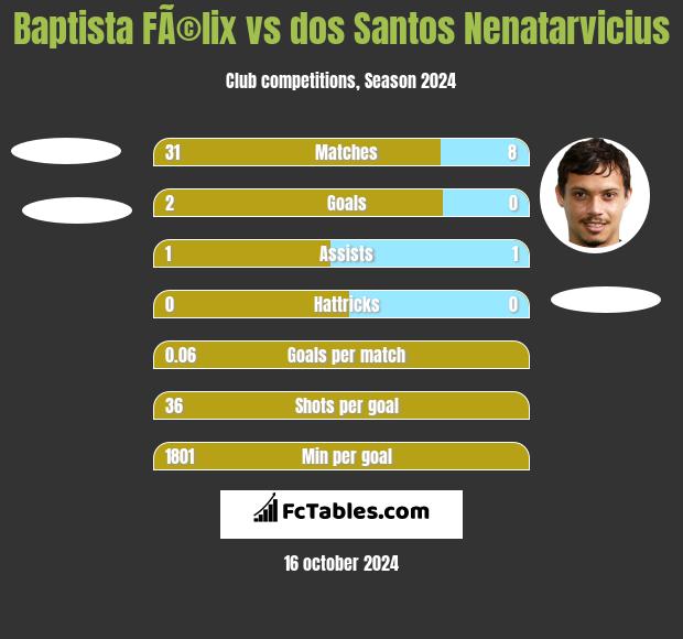 Baptista FÃ©lix vs dos Santos Nenatarvicius h2h player stats