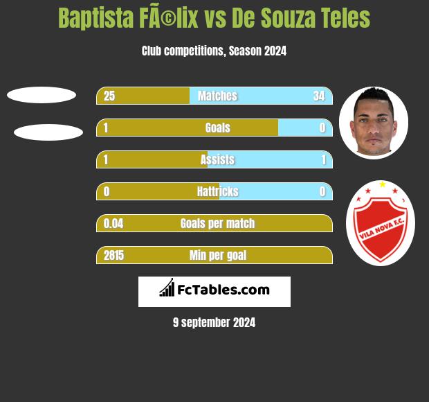 Baptista FÃ©lix vs De Souza Teles h2h player stats