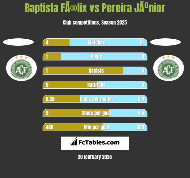 Baptista FÃ©lix vs Pereira JÃºnior h2h player stats