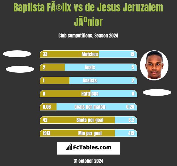 Baptista FÃ©lix vs de Jesus Jeruzalem JÃºnior h2h player stats