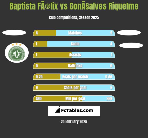 Baptista FÃ©lix vs GonÃ§alves Riquelme h2h player stats