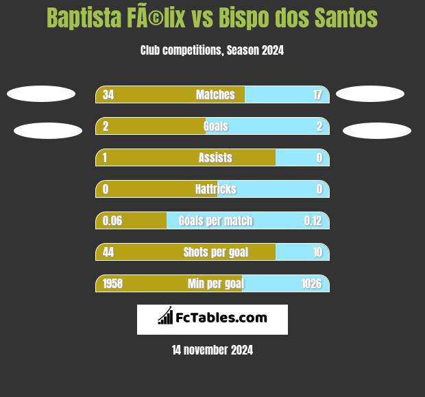 Baptista FÃ©lix vs Bispo dos Santos h2h player stats