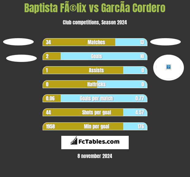 Baptista FÃ©lix vs GarcÃ­a Cordero h2h player stats