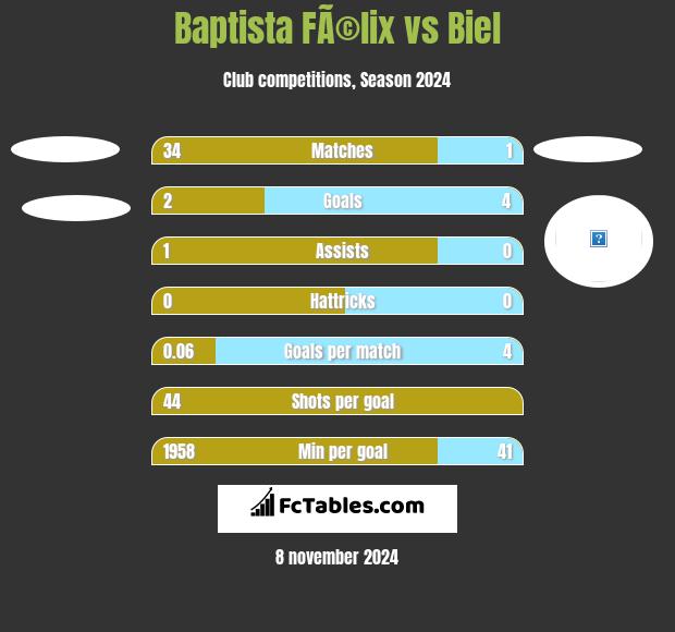 Baptista FÃ©lix vs Biel h2h player stats