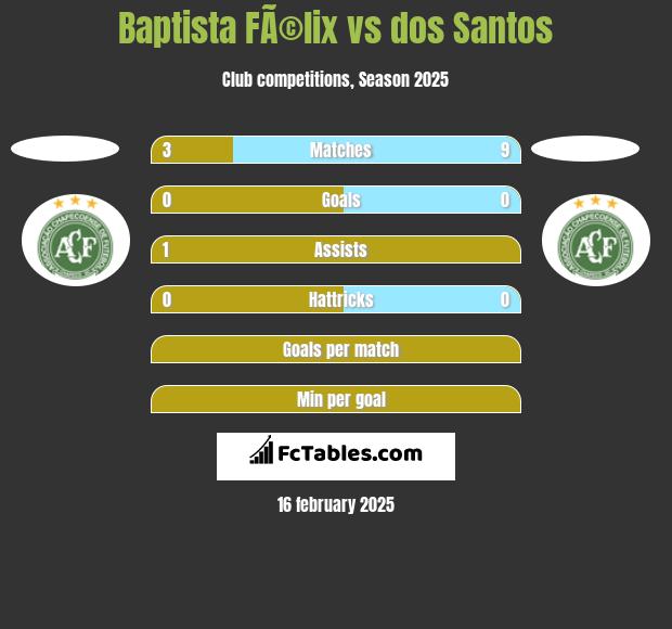 Baptista FÃ©lix vs dos Santos h2h player stats