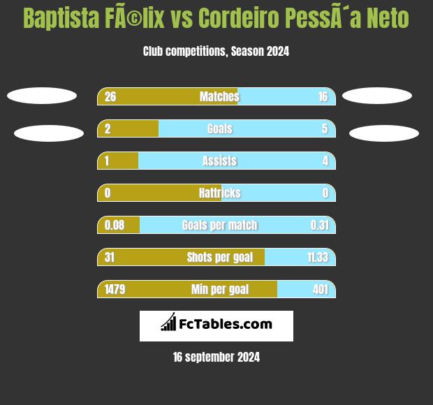 Baptista FÃ©lix vs Cordeiro PessÃ´a Neto h2h player stats