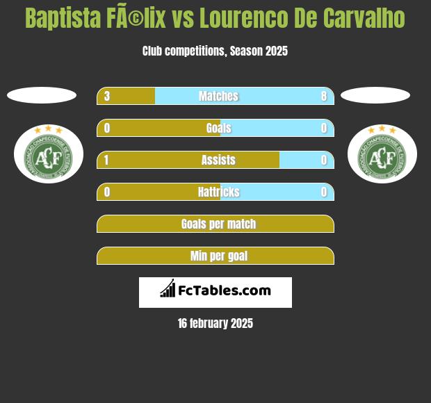 Baptista FÃ©lix vs Lourenco De Carvalho h2h player stats