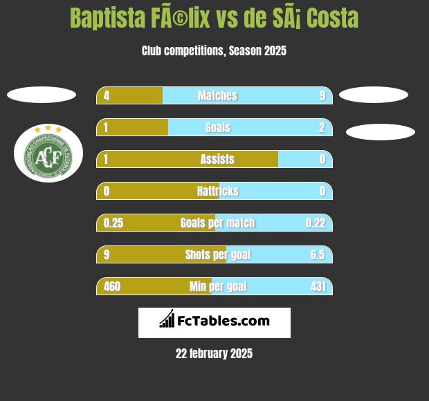 Baptista FÃ©lix vs de SÃ¡ Costa h2h player stats