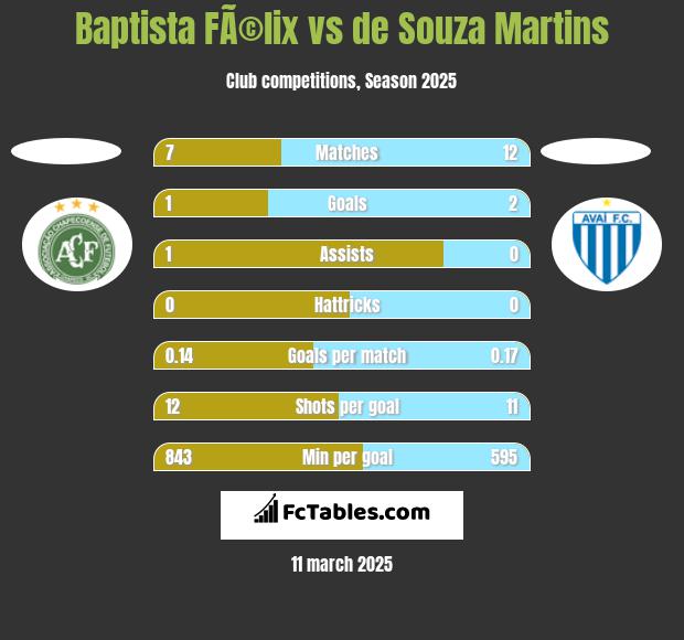 Baptista FÃ©lix vs de Souza Martins h2h player stats