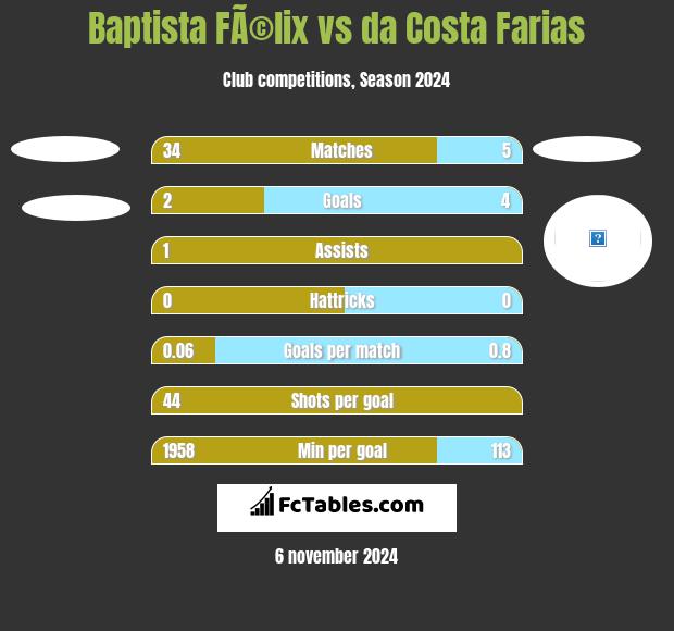 Baptista FÃ©lix vs da Costa Farias h2h player stats