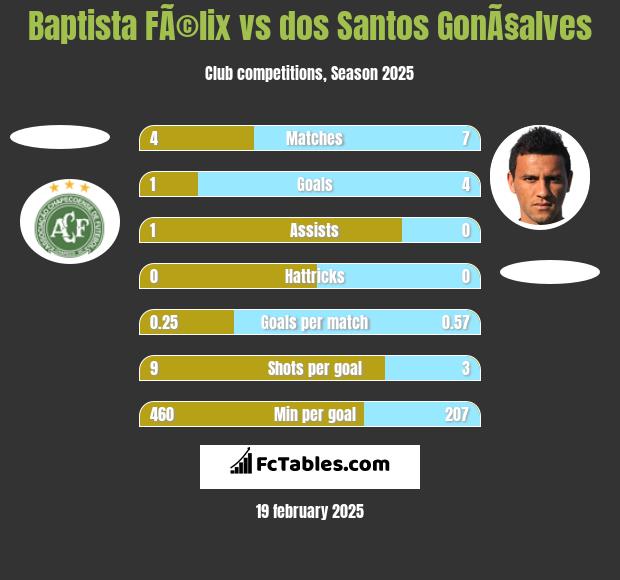 Baptista FÃ©lix vs dos Santos GonÃ§alves h2h player stats