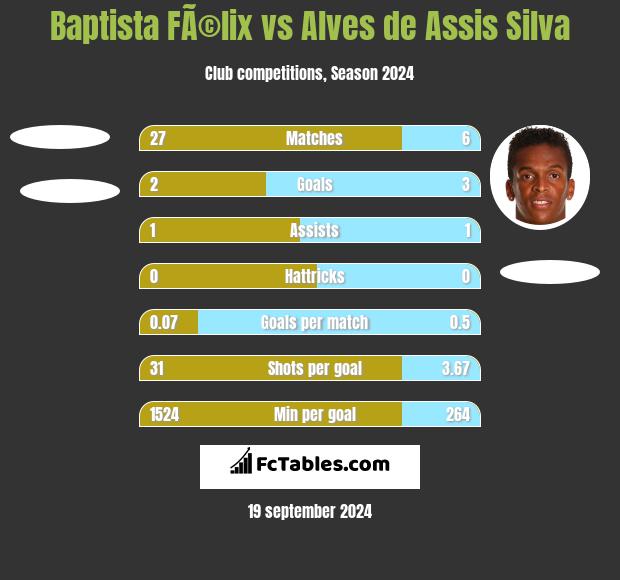 Baptista FÃ©lix vs Alves de Assis Silva h2h player stats