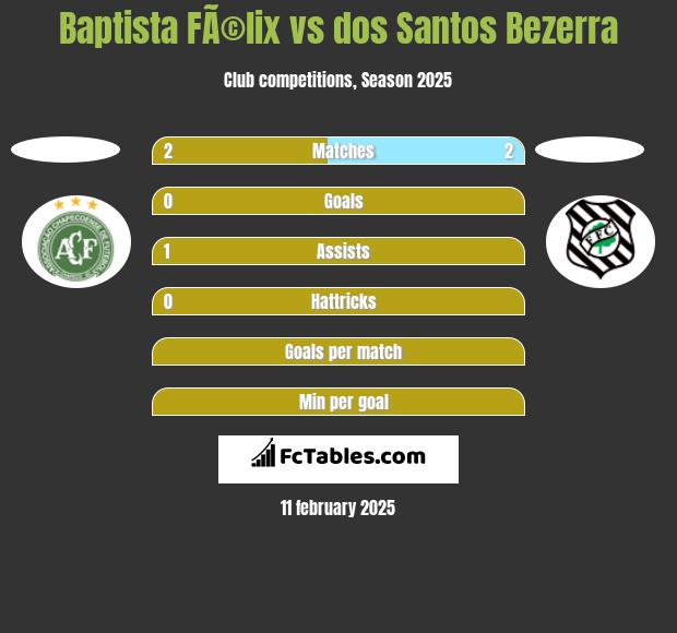 Baptista FÃ©lix vs dos Santos Bezerra h2h player stats