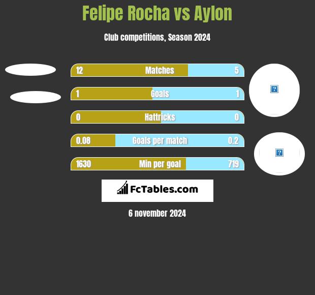 Felipe Rocha vs Aylon h2h player stats