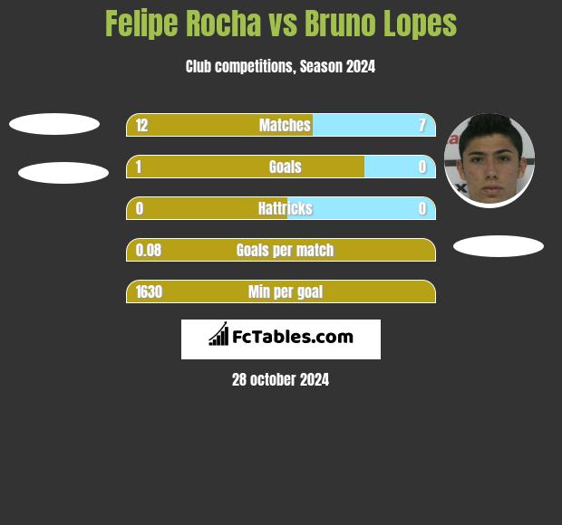 Felipe Rocha vs Bruno Lopes h2h player stats