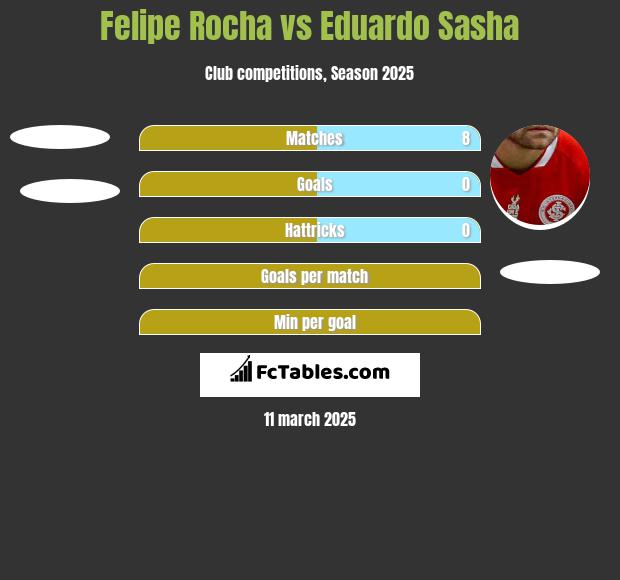 Felipe Rocha vs Eduardo Sasha h2h player stats