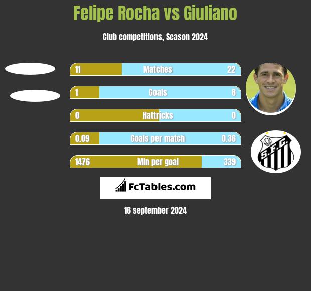 Felipe Rocha vs Giuliano h2h player stats