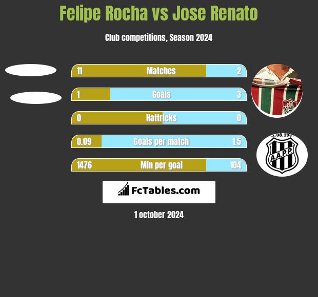 Felipe Rocha vs Jose Renato h2h player stats