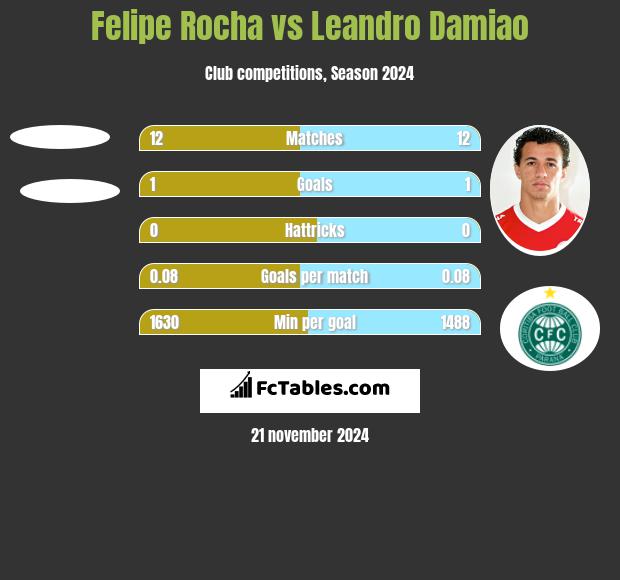 Felipe Rocha vs Leandro Damiao h2h player stats