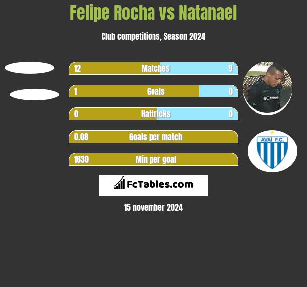 Felipe Rocha vs Natanael h2h player stats