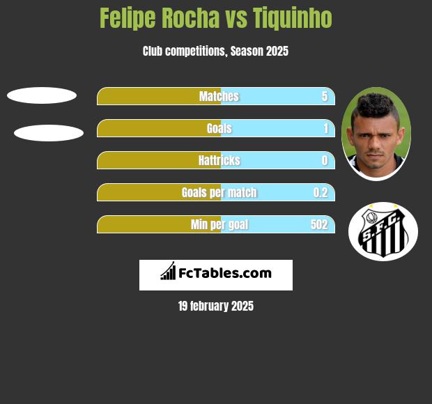 Felipe Rocha vs Tiquinho h2h player stats