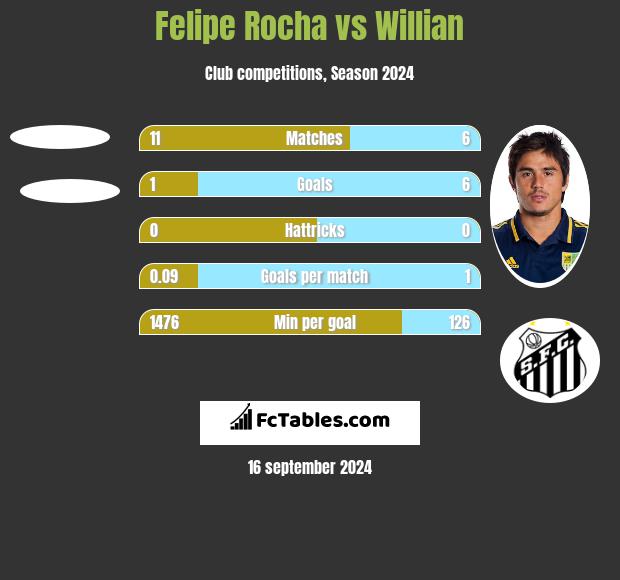 Felipe Rocha vs Willian h2h player stats