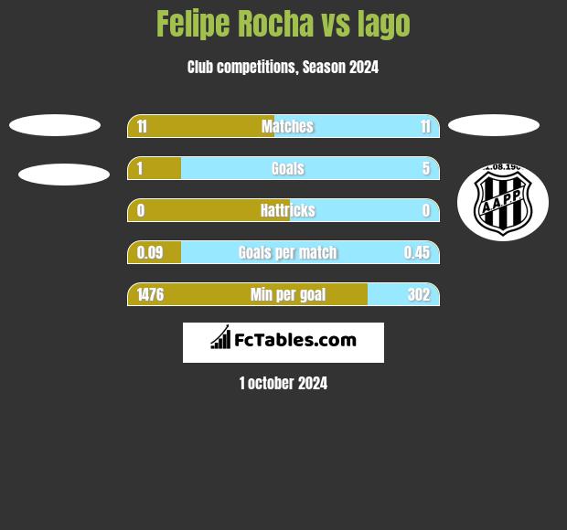 Felipe Rocha vs Iago h2h player stats