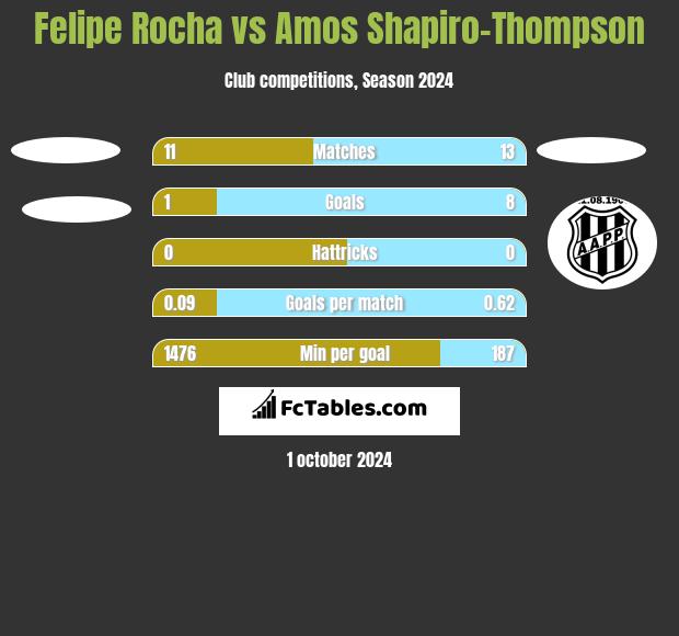 Felipe Rocha vs Amos Shapiro-Thompson h2h player stats