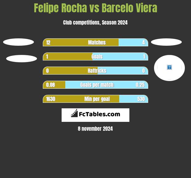 Felipe Rocha vs Barcelo Viera h2h player stats