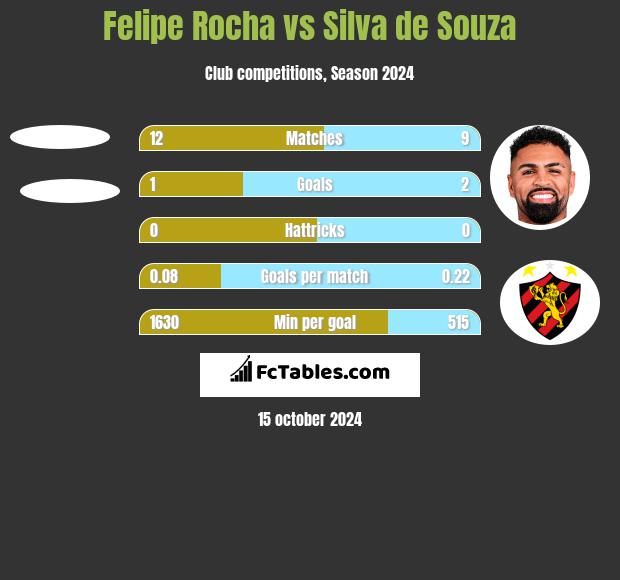 Felipe Rocha vs Silva de Souza h2h player stats