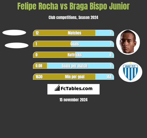 Felipe Rocha vs Braga Bispo Junior h2h player stats