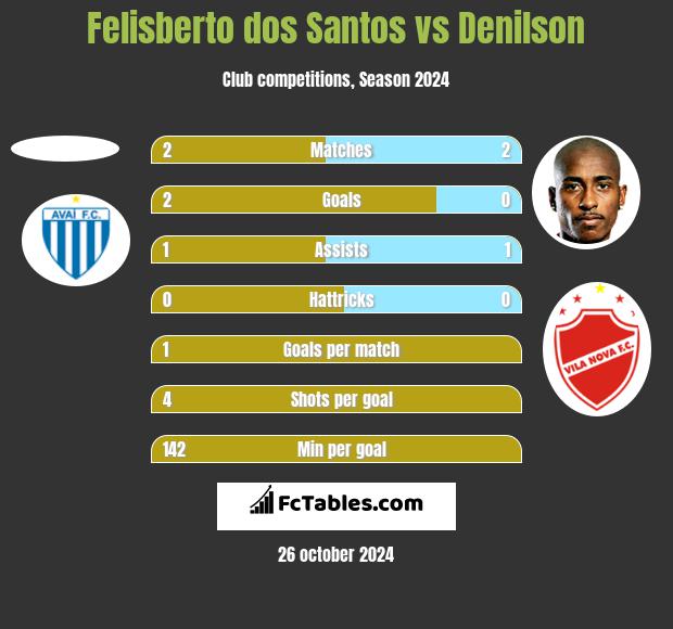 Felisberto dos Santos vs Denilson h2h player stats