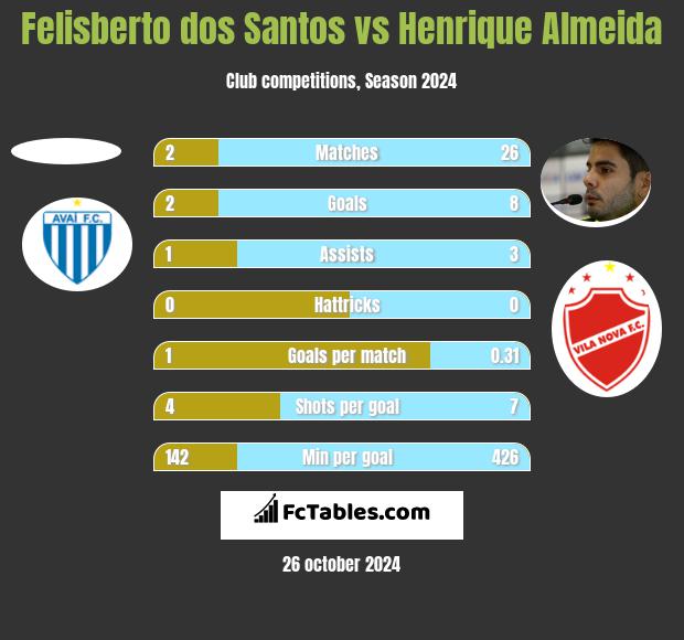 Felisberto dos Santos vs Henrique Almeida h2h player stats