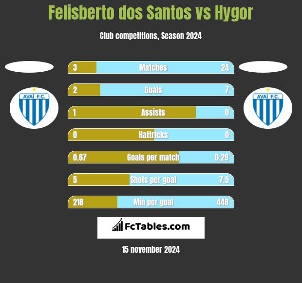 Felisberto dos Santos vs Hygor h2h player stats