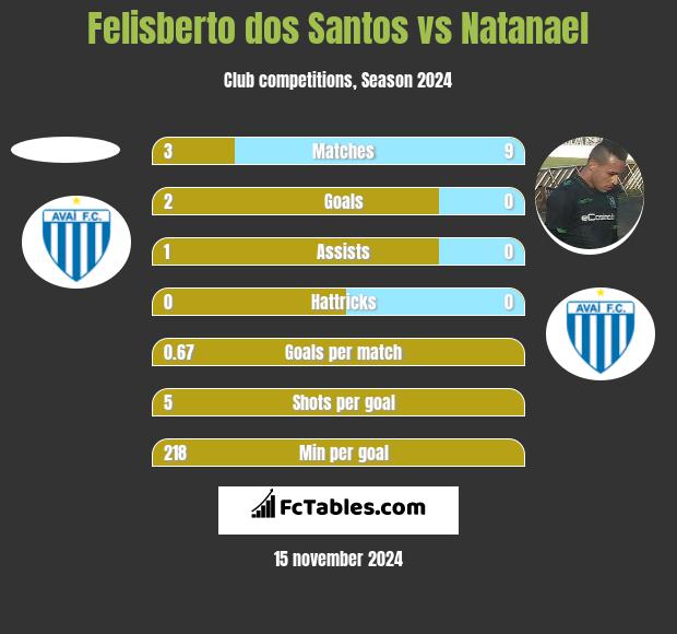 Felisberto dos Santos vs Natanael h2h player stats