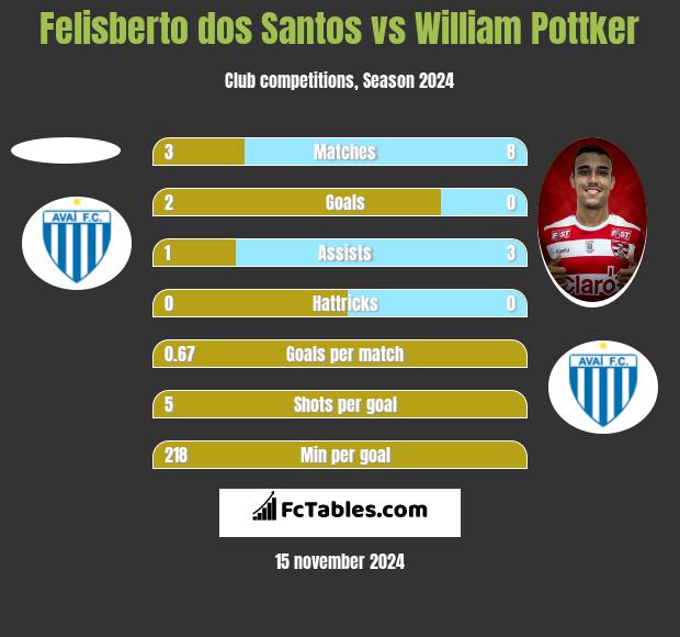 Felisberto dos Santos vs William Pottker h2h player stats