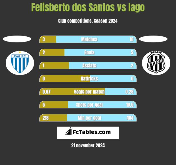 Felisberto dos Santos vs Iago h2h player stats