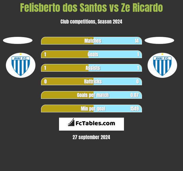 Felisberto dos Santos vs Ze Ricardo h2h player stats