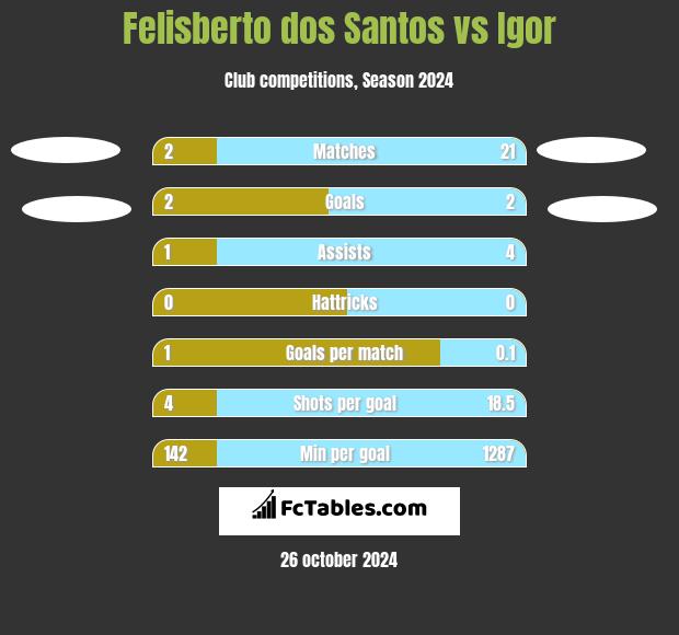 Felisberto dos Santos vs Igor h2h player stats