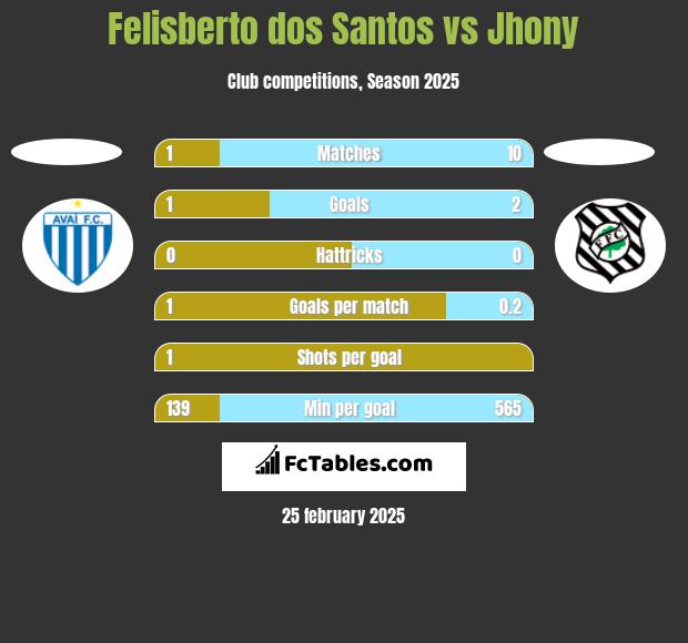 Felisberto dos Santos vs Jhony h2h player stats