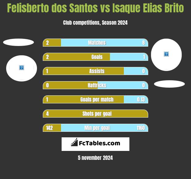 Felisberto dos Santos vs Isaque Elias Brito h2h player stats