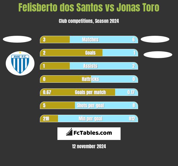 Felisberto dos Santos vs Jonas Toro h2h player stats