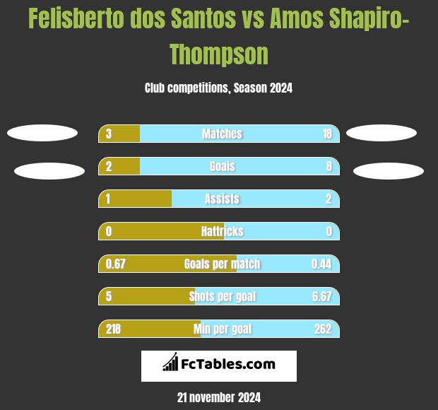 Felisberto dos Santos vs Amos Shapiro-Thompson h2h player stats